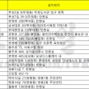 천안농협원성동지점 이미지