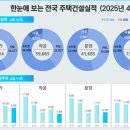 April 2025 Housing Statistics Announced... 이미지