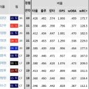 단일 시즌 포스트 시즌 최다안타 기록 이미지