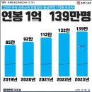 국세청 : 작년 연봉 1억 이상 근로자 사상최대치 기록 이미지