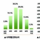 [울산광역매일]울산 소비…40대ㆍ연소득 4천만원이 주도 이미지