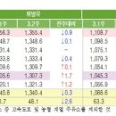 경유 가격 37주만에 반등..&#34;휘발유도 오른다&#34; 이미지