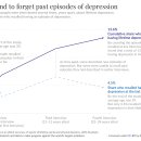 차트: 얼마나 많은 사람이 우울증에 걸리나요? 이미지