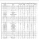 2025학년도 가천대 수시 종합 입결(가천바람개비) 이미지