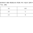 ＜2005-27 기출문제＞ 우유에 들어있는 세균의 수를 폴이과정과 함께 구하시오! 이것쫌 가르켜 주세요,,ㅠㅠ 이미지