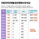 지방자치단체별 참전명예수당 비교 / 2024년 1월 이미지