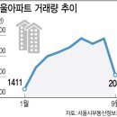 '연 7%' 뚫은 주담대…시장위축 우려 커져 이미지