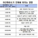 밀폐공간에서 버틸수 있는 시간 계산법 이미지