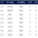 곽빈 1이닝동안 피안타 5개 사사구 2개 7명 출루 VS 나머지 투수들 8이닝동안 피안타 1개 사사구 5개 6명 출루 이미지