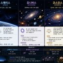 6월21일 공학여지도167 : 우주를 뜻하는 스페이스 / 유니버스 / 코스모스 차이점 이미지