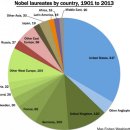 세계에서 가장 많은 노벨상을 받은 국가, 대학교 순위 / 필즈상 순위.jpg 이미지