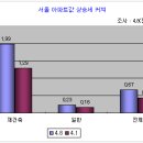 @값 상승-재건축이 주도 이미지