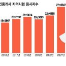 부동산 '줄폐업' 아우성인데…공인중개사 시험에 2030 몰리는 이유 이미지