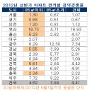 2012년 상반기 주택시자의 달라진 트랜드...... 이미지