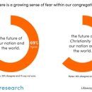 美 목회자 69% “교인들, 국가와 세계의 미래 두려워해” 이미지