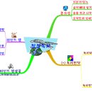 효과적 독서를 위한 점검독서 기법과 마인드 맵 이미지