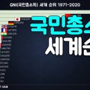 GNI(국민총소득) 세계 순위 1971-2020 이미지