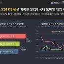 2020년 국내 모바일게임 거래액 24%↑.. 시장 규모 5조 돌파 이미지