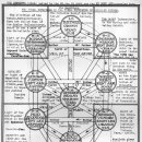 카발라의 세피로트의 나무 이미지