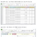 190720- Chart가 있는 시세 & 투자정보입니다. (경남 - 고성, 김해) 이미지