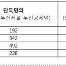 양도세 누진공제 관련 계산 방법 문의 이미지