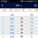 최다안타 최다득점 3루타2루타 1위확정 정은원 이미지