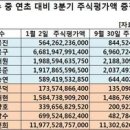 &#34;KCC 정몽진 회장, 최근 3분기간 주식가치 증가율 1위&#34; 이미지