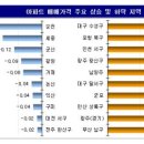 (주간 매매동향) 서울 아파트값 21주 연속 상승세…0.11%↑ 이미지