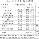 비탈면 표준경사에 대해 잘 모르시는거 같아서 올립니다 이미지