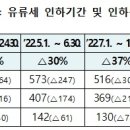 유류세 탄력세율 인하조치 4개월 연장(23.5.1 예정) 이미지