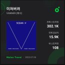 🌟 멜론스트리밍 ☆VANNER 롤린 전체 스트리밍 658,000회 전체 감상자 42,000명 ☆폼 전체 스트리밍 670,300회 이미지