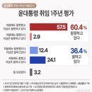 국민 36.4% "취임 1주년 尹, 잘하고 있다" [데일리안 여론조사] 이미지