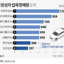 세계 완성차 업체 판매량 순위 이미지