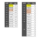 24년 원천리그 시즌기록 (최종) 이미지