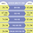 사회가 성인 대접 해주는 중위 연령, 이제는 30세가 아니라 45세다 이미지