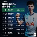 데뷔 후 무득점 선수 몸값 순위 이미지
