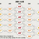 웨지，잘쓰면 ‘보도寶刀’ 잘못쓰면 ‘흉기’…스코어 향상위한 ‘3개웨지’선택법 이미지