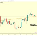 Bitcoin OG, BTC 비트코인 가격이 8% 반등하면서 강세장에 대한 믿음 유지 이미지