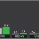 박원순 ,정몽준 양자대결 여론조사 12％ 뒤져~!!! 오세훈에게도 패한다고.. ㅋㅋㅋㅋ 이미지