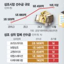 웅진 : 요람에서 무덤까지 (프리드라이프 인수)