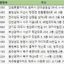 전국치과병원 주소록