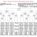 제10회 전국추계1,2학년대학축구대회 대진표 이미지