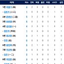 [퓨처스리그] 4월27일 한화이글스2군 vs 두산2군 7:11 「패」(경기기록 포함) 이미지