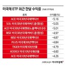 美 장기채 금리 쇼크에 美국채 ETF 줄줄이 신저가 이미지