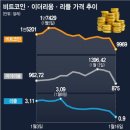 비트코인 1만·이더리움 1천·리플 1달러 '붕괴', 원인은? 이미지