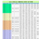 2025 경북도민 생활체육 대축전 예선 대진표 이미지