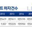 박상우 LH사장 품질 찾겠다더니.. 기준치 14.6배 오염 아파트, 4가구 중 1가구는 하자 아파트, 뿔난 혁신도시 부실시설물 인수 거부까지. 이미지