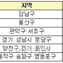 [국감]서울 집부자 상위 100명 중 강남구 주민이 최다 이미지