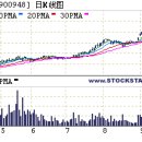 석탄주 강세..상하이 1.3%↑ 이미지