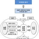 저서 / 농촌 창조관광의 성공을 위한 조건과 거버넌스 네트워크 시스템 운영사례 - 평창군 봉평면 &#39;평창...